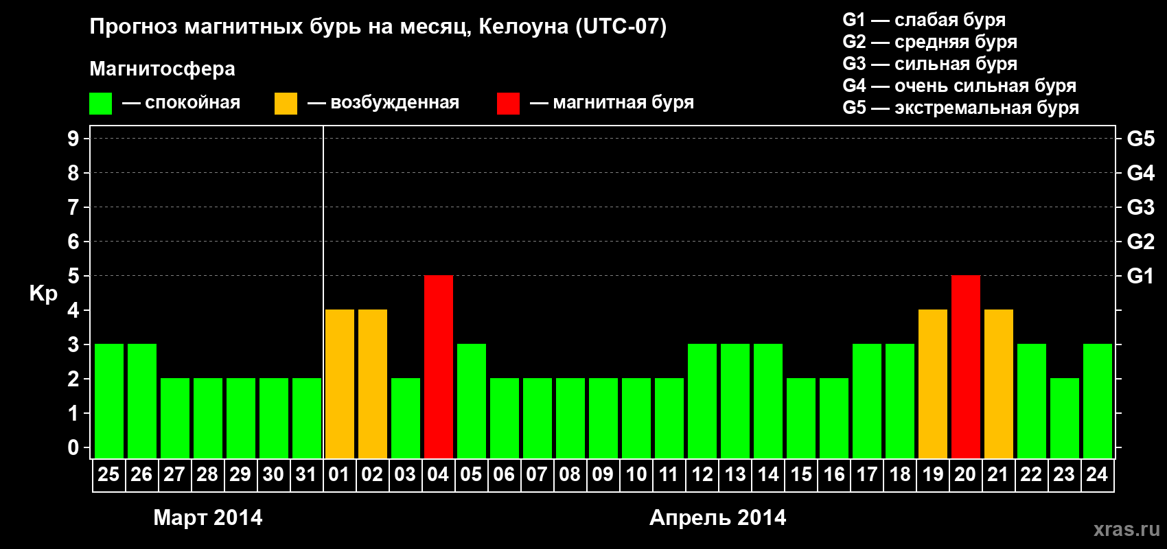 Прогноз максимального суточного геомагнитного индекса Kp на <b>1 месяц</b> (31 день) <b>с 25 марта по 24 апреля 2014 г</b>