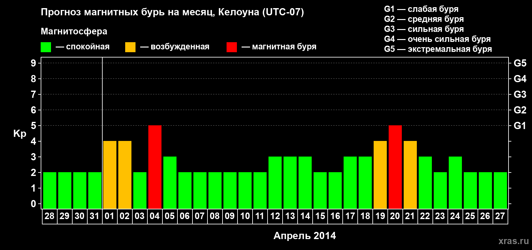 Прогноз максимального суточного геомагнитного индекса Kp на <b>1 месяц</b> (31 день) <b>с 28 марта по 27 апреля 2014 г</b>