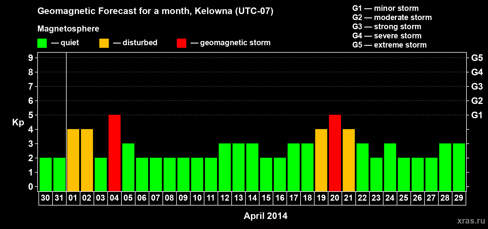 Forecast of the daily maximal value of geomagnetic index Kp for <b>1 month</b> (31 days) <b>from Mar 30, 2014 to Apr 29, 2014</b>