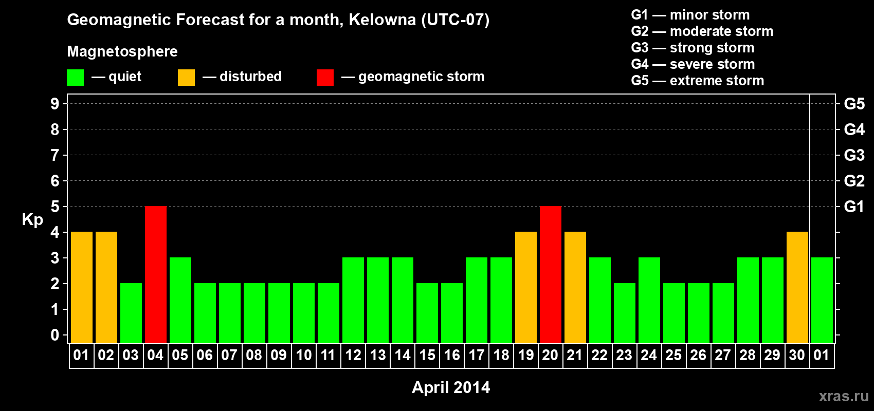 Forecast of the daily maximal value of geomagnetic index Kp for <b>1 month</b> (31 days) <b>from Apr 01, 2014 to May 01, 2014</b>