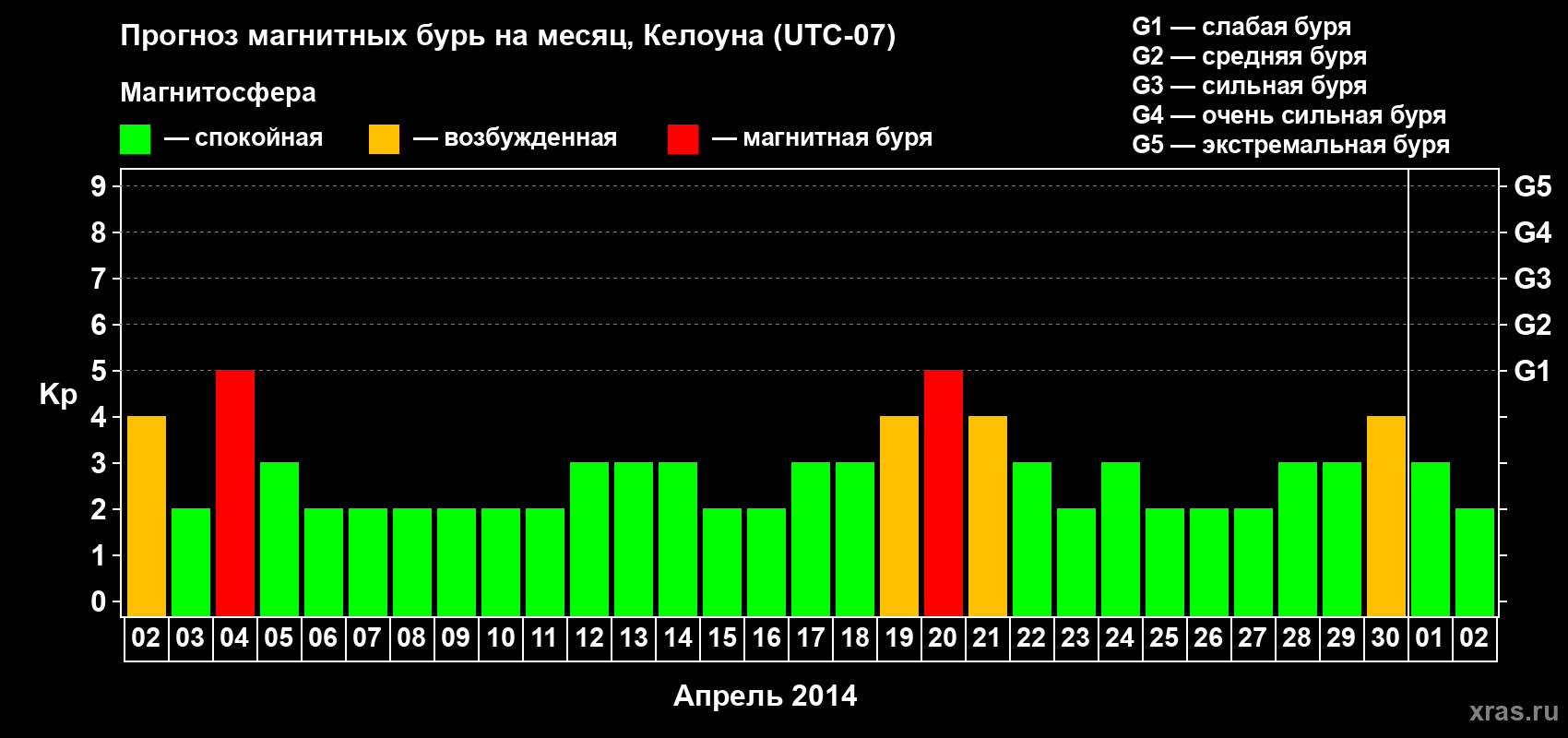 Прогноз максимального суточного геомагнитного индекса Kp на <b>1 месяц</b> (31 день) <b>с 02 апреля по 02 мая 2014 г</b>
