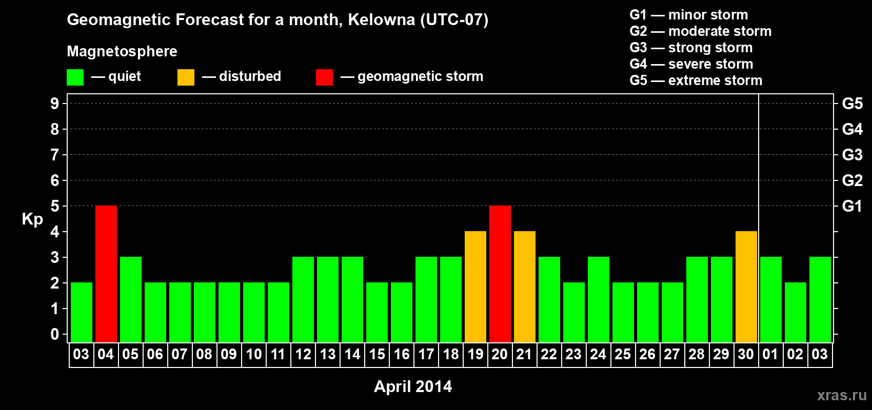 Forecast of the daily maximal value of geomagnetic index Kp for <b>1 month</b> (31 days) <b>from Apr 03, 2014 to May 03, 2014</b>