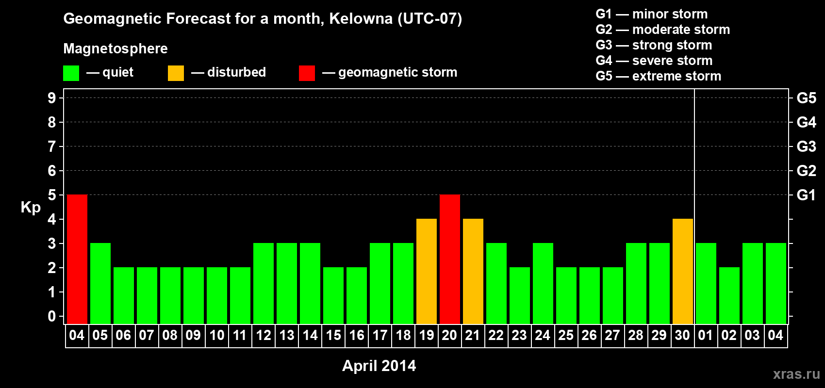Forecast of the daily maximal value of geomagnetic index Kp for <b>1 month</b> (31 days) <b>from Apr 04, 2014 to May 04, 2014</b>