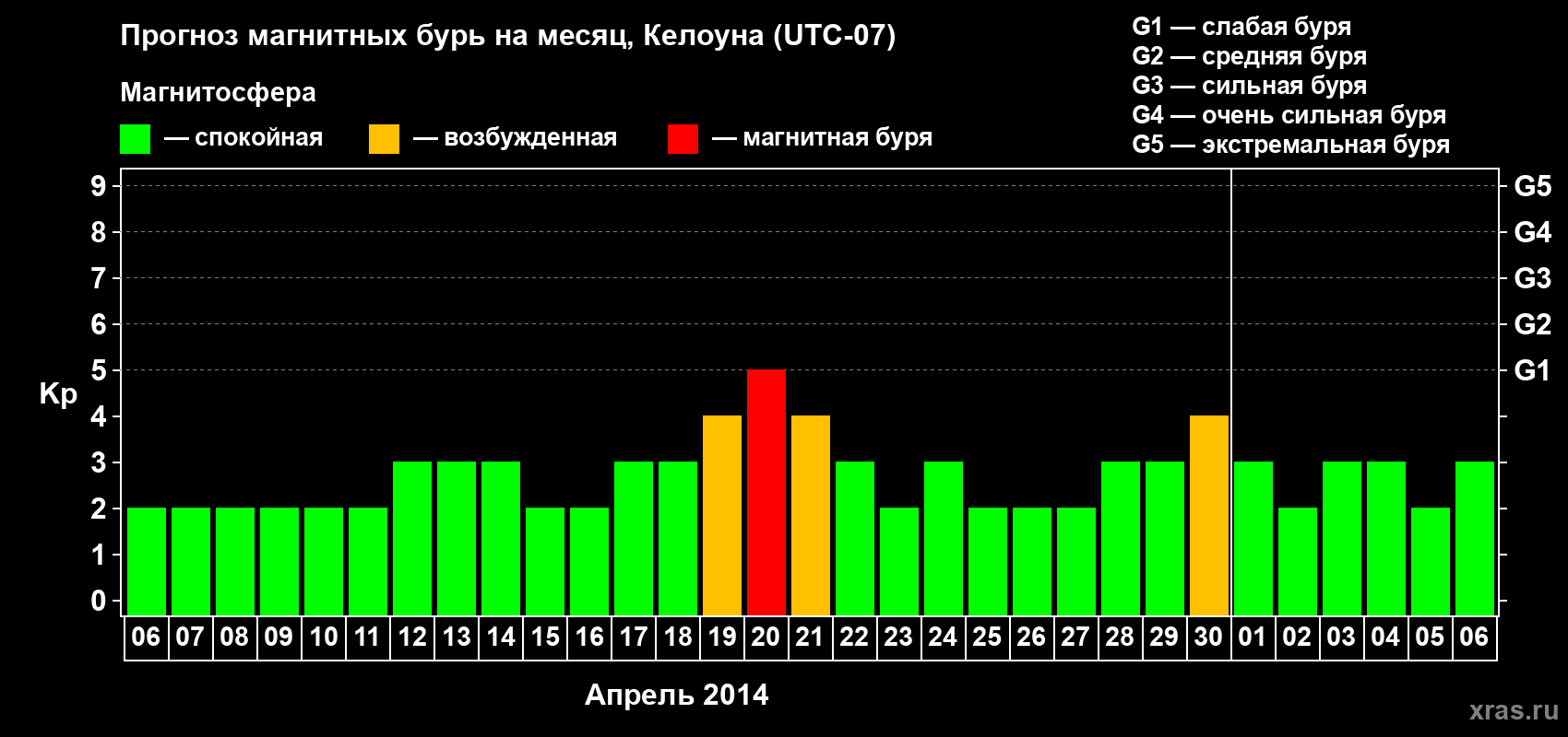 Прогноз максимального суточного геомагнитного индекса Kp на <b>1 месяц</b> (31 день) <b>с 06 апреля по 06 мая 2014 г</b>