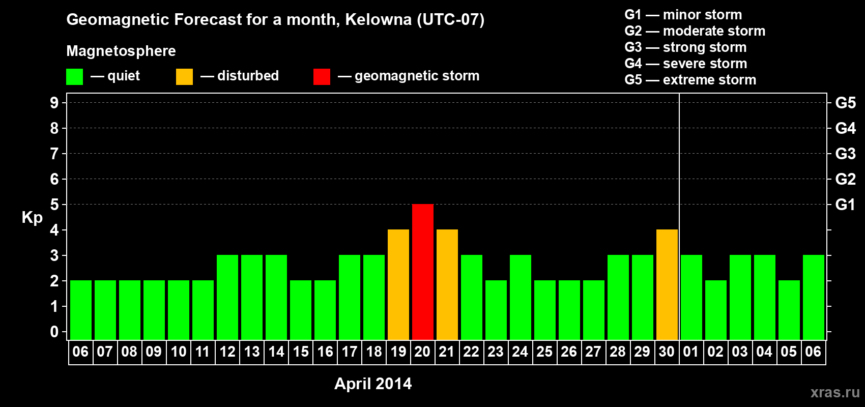 Forecast of the daily maximal value of geomagnetic index Kp for <b>1 month</b> (31 days) <b>from Apr 06, 2014 to May 06, 2014</b>