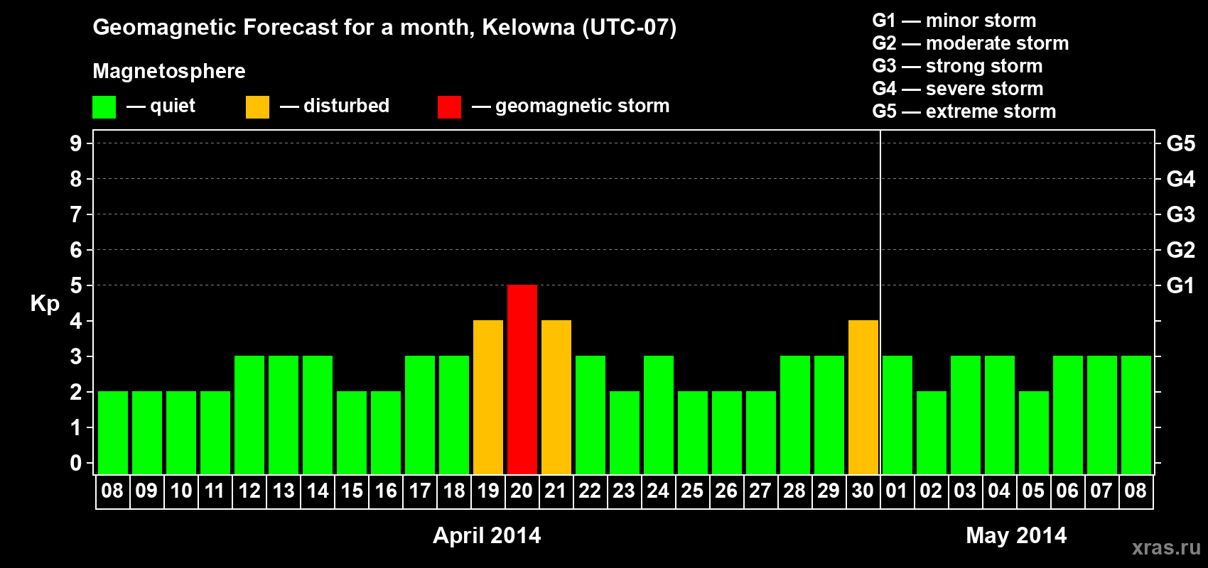 Forecast of the daily maximal value of geomagnetic index Kp for <b>1 month</b> (31 days) <b>from Apr 08, 2014 to May 08, 2014</b>