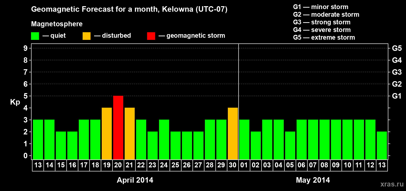 Forecast of the daily maximal value of geomagnetic index Kp for <b>1 month</b> (31 days) <b>from Apr 13, 2014 to May 13, 2014</b>