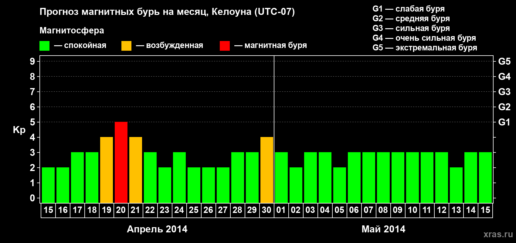 Прогноз максимального суточного геомагнитного индекса Kp на <b>1 месяц</b> (31 день) <b>с 15 апреля по 15 мая 2014 г</b>