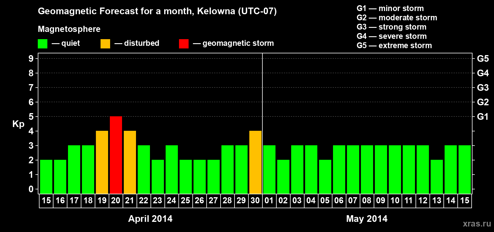 Forecast of the daily maximal value of geomagnetic index Kp for <b>1 month</b> (31 days) <b>from Apr 15, 2014 to May 15, 2014</b>