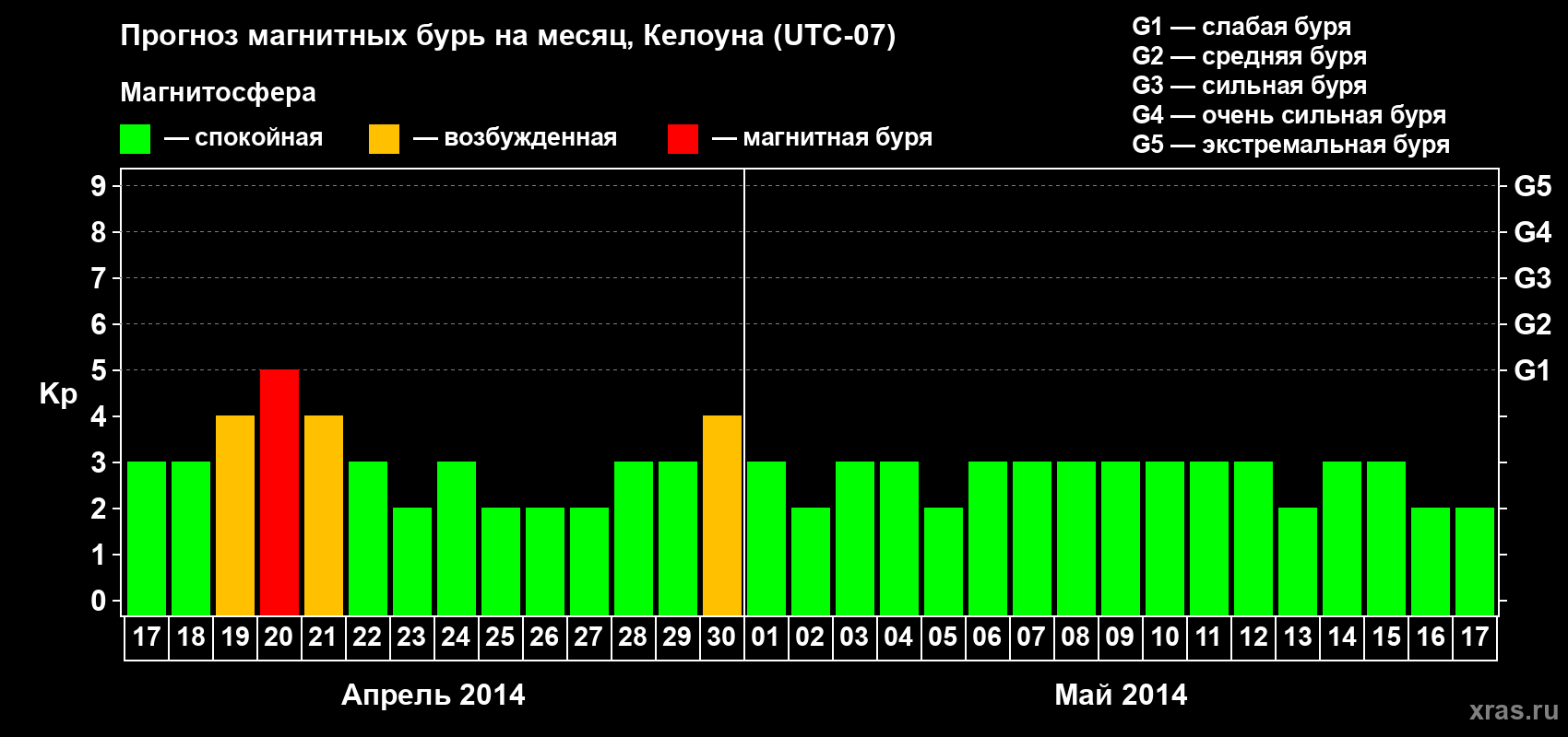 Прогноз максимального суточного геомагнитного индекса Kp на <b>1 месяц</b> (31 день) <b>с 17 апреля по 17 мая 2014 г</b>