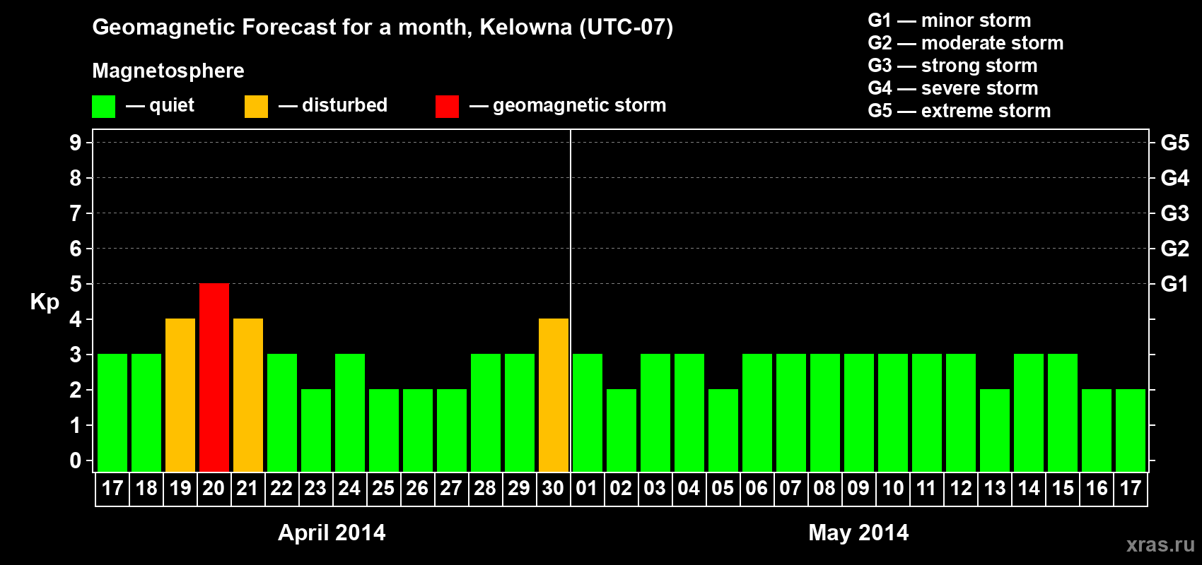 Forecast of the daily maximal value of geomagnetic index Kp for <b>1 month</b> (31 days) <b>from Apr 17, 2014 to May 17, 2014</b>