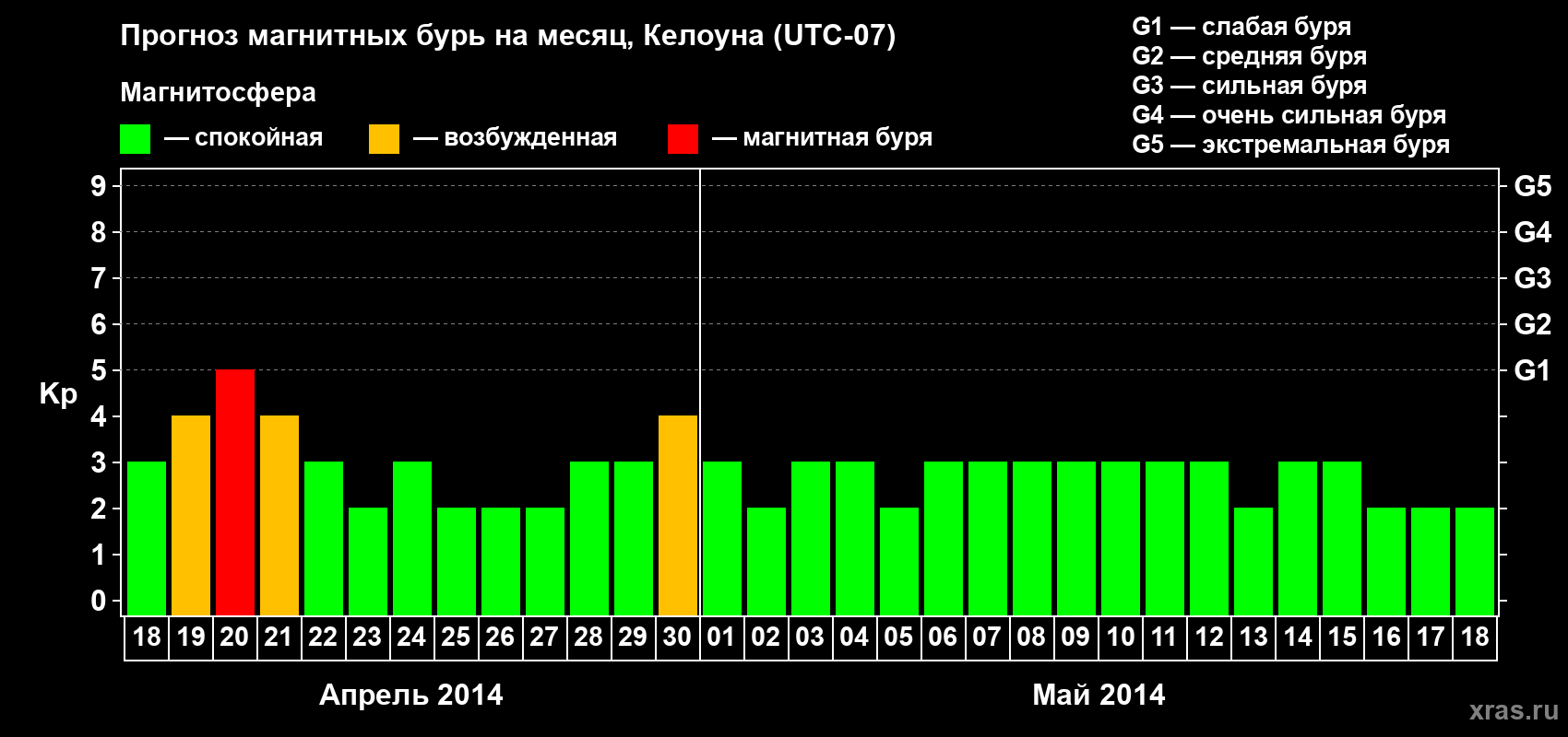 Прогноз максимального суточного геомагнитного индекса Kp на <b>1 месяц</b> (31 день) <b>с 18 апреля по 18 мая 2014 г</b>