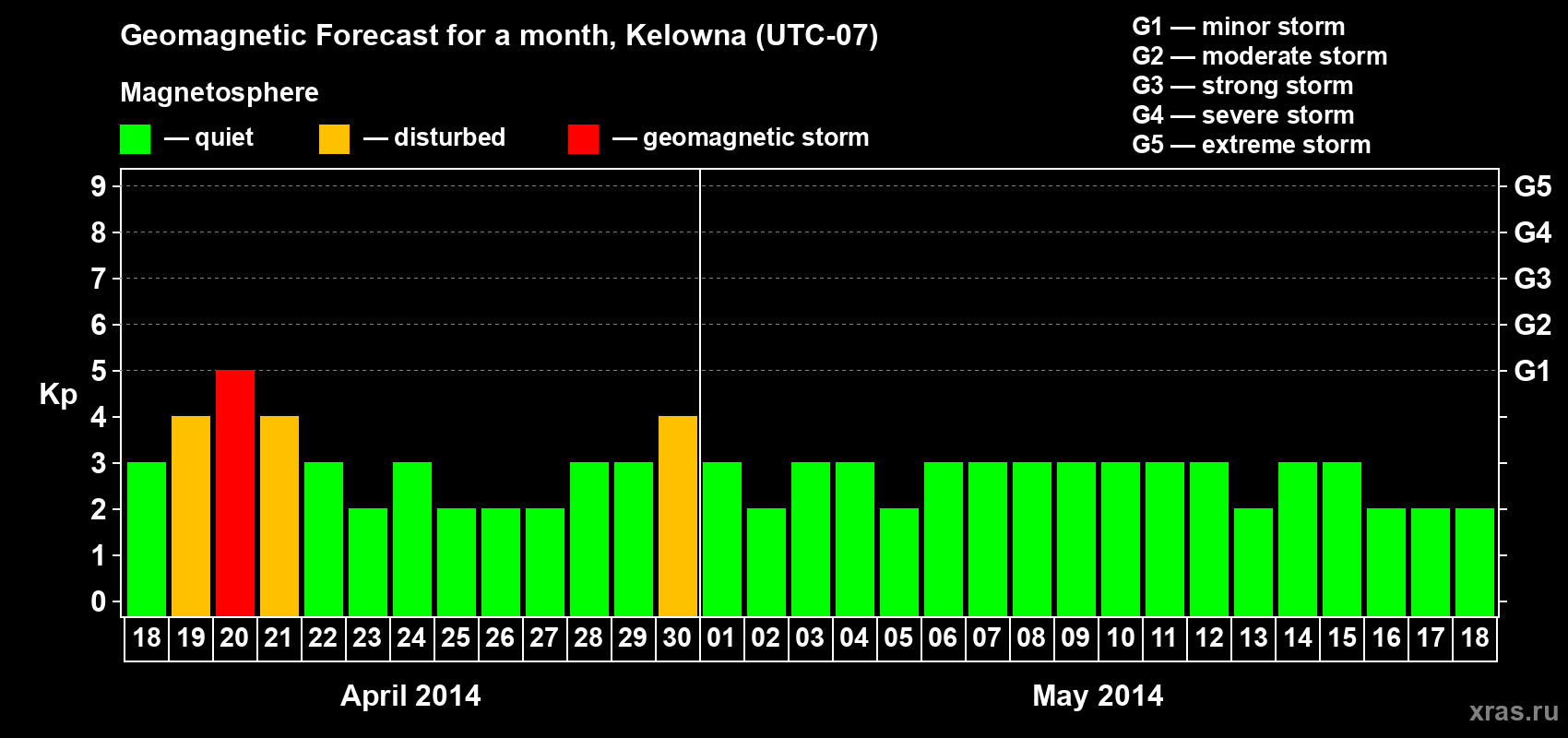 Forecast of the daily maximal value of geomagnetic index Kp for <b>1 month</b> (31 days) <b>from Apr 18, 2014 to May 18, 2014</b>