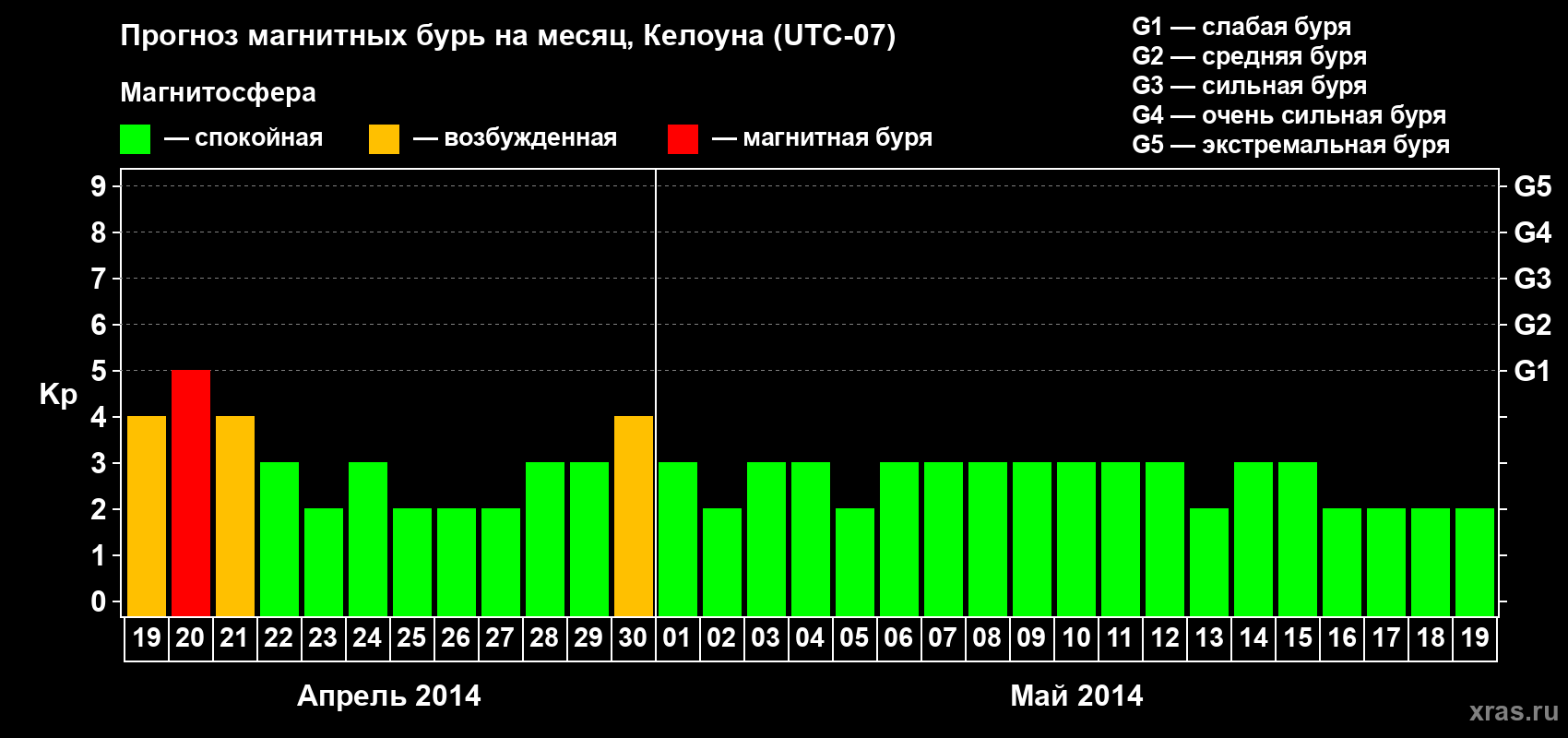 Прогноз максимального суточного геомагнитного индекса Kp на <b>1 месяц</b> (31 день) <b>с 19 апреля по 19 мая 2014 г</b>