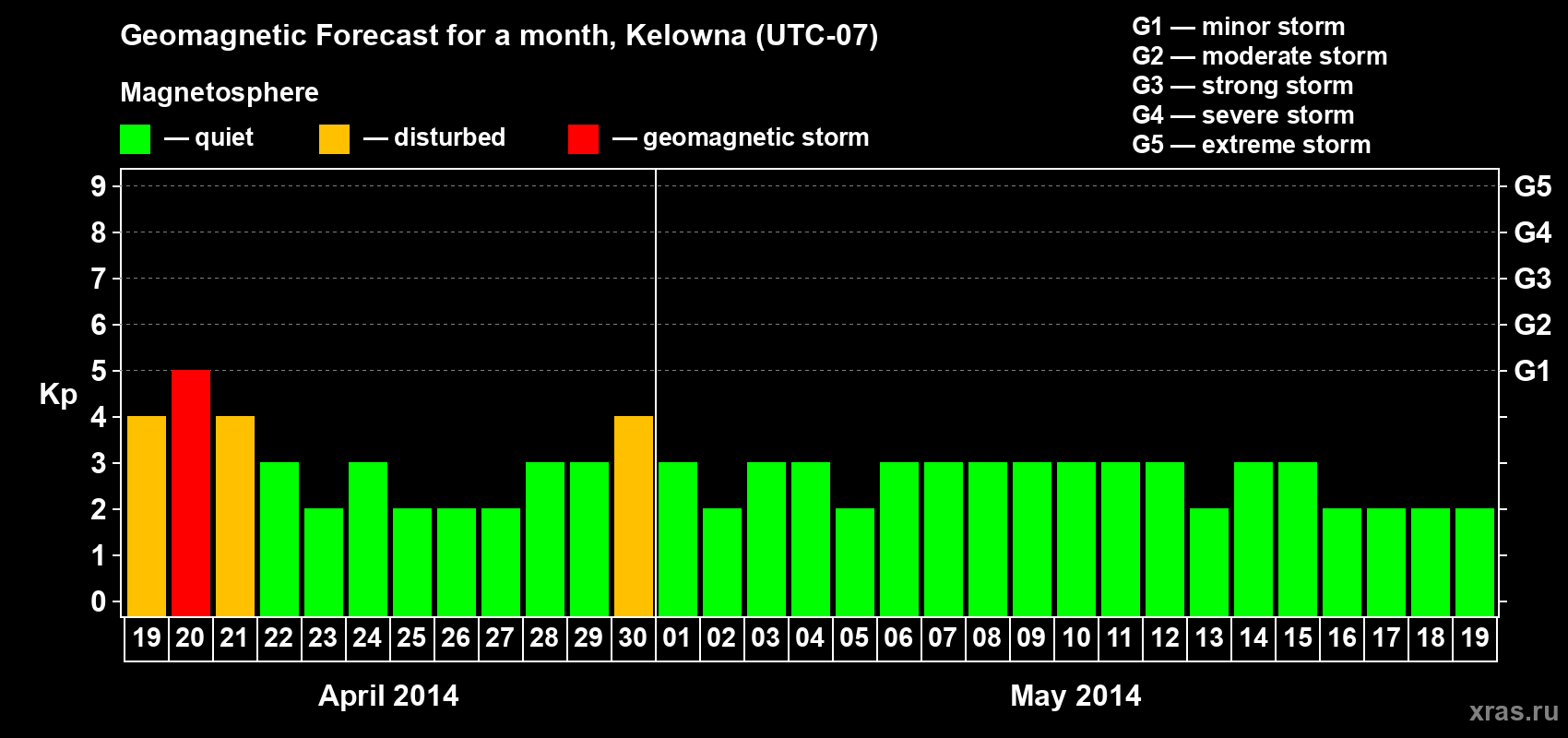 Forecast of the daily maximal value of geomagnetic index Kp for <b>1 month</b> (31 days) <b>from Apr 19, 2014 to May 19, 2014</b>