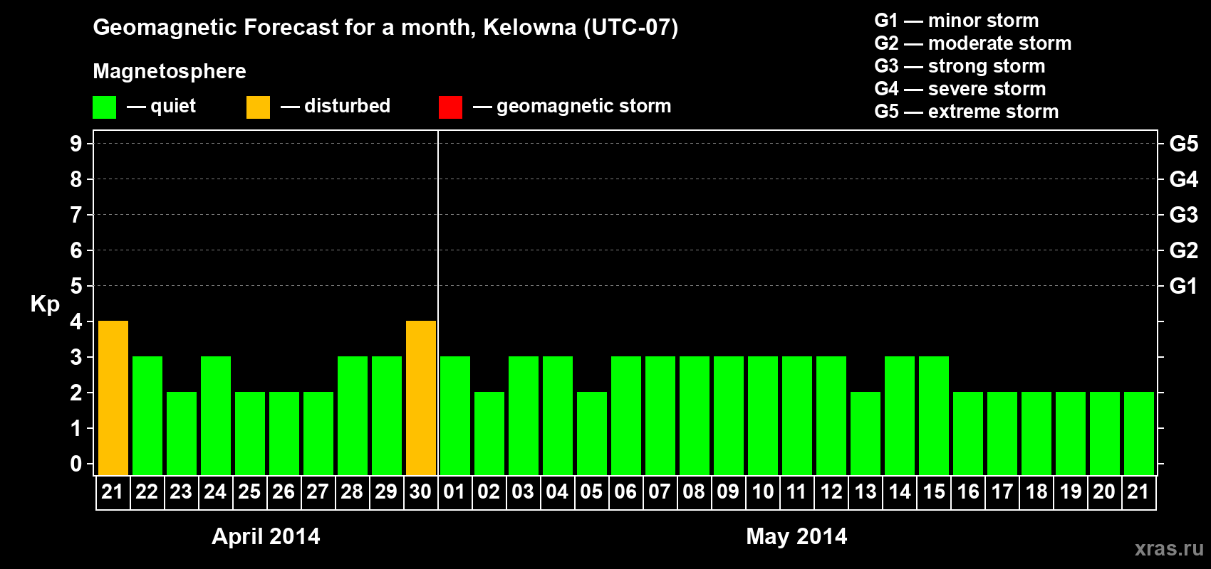 Forecast of the daily maximal value of geomagnetic index Kp for <b>1 month</b> (31 days) <b>from Apr 21, 2014 to May 21, 2014</b>