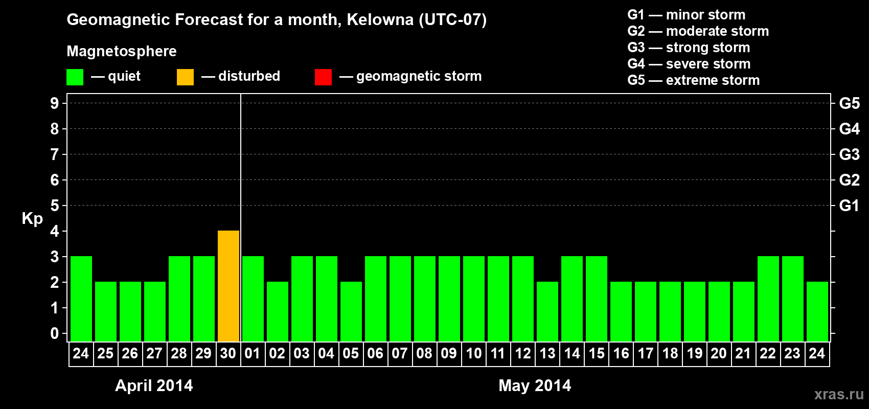 Forecast of the daily maximal value of geomagnetic index Kp for <b>1 month</b> (31 days) <b>from Apr 24, 2014 to May 24, 2014</b>