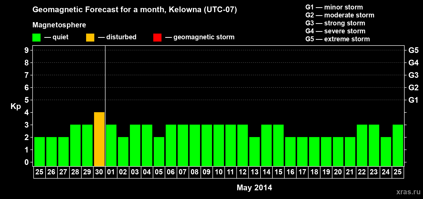 Forecast of the daily maximal value of geomagnetic index Kp for <b>1 month</b> (31 days) <b>from Apr 25, 2014 to May 25, 2014</b>