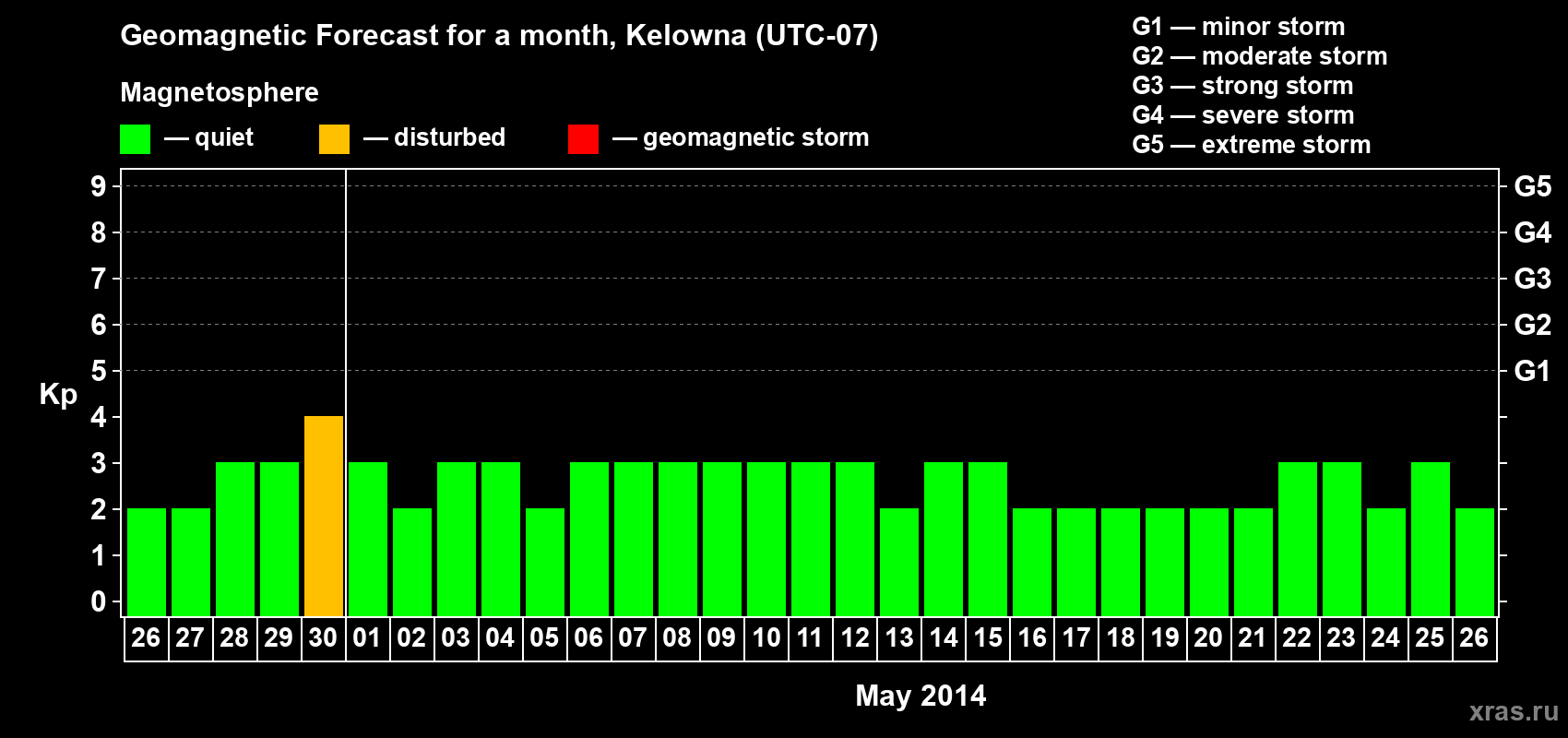 Forecast of the daily maximal value of geomagnetic index Kp for <b>1 month</b> (31 days) <b>from Apr 26, 2014 to May 26, 2014</b>