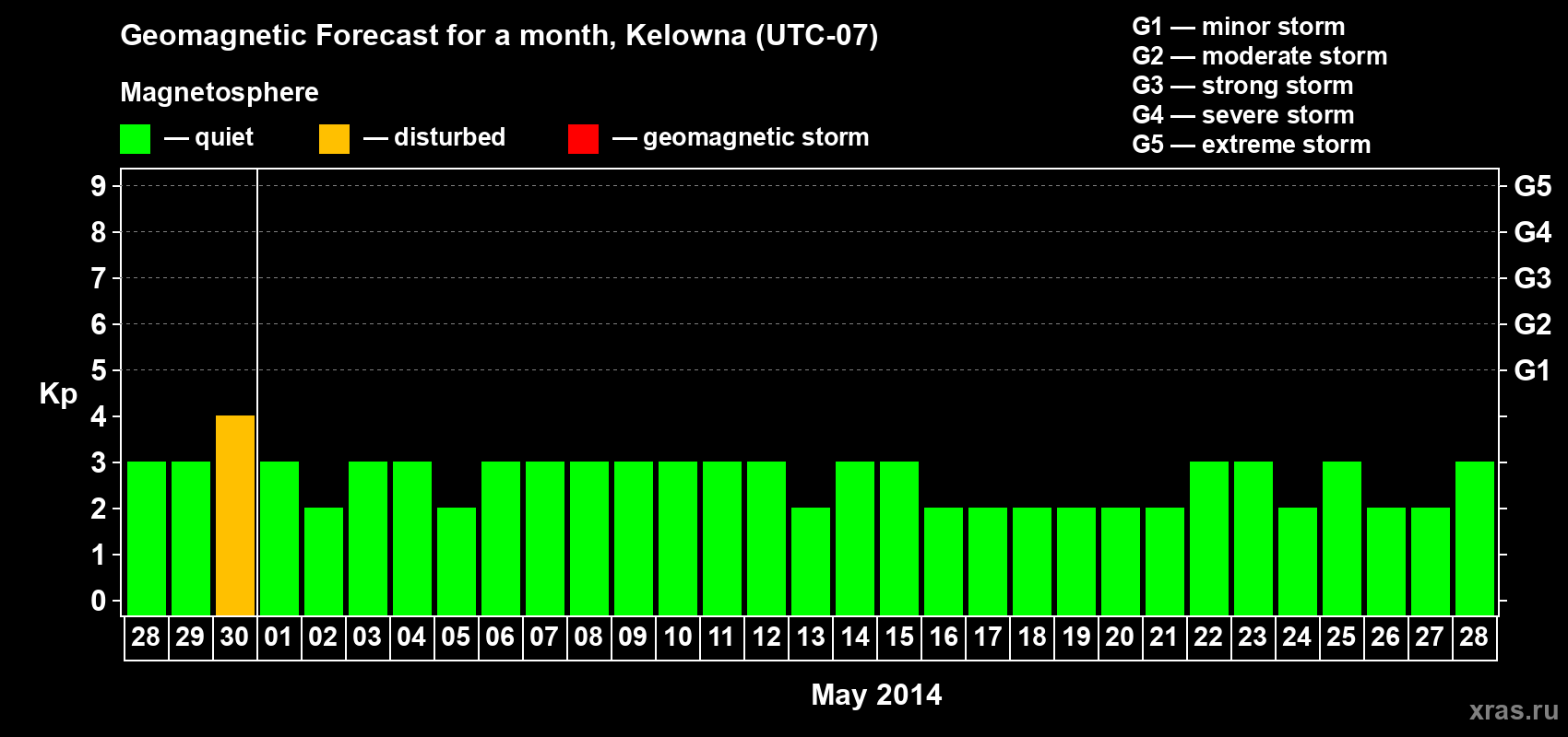 Forecast of the daily maximal value of geomagnetic index Kp for <b>1 month</b> (31 days) <b>from Apr 28, 2014 to May 28, 2014</b>