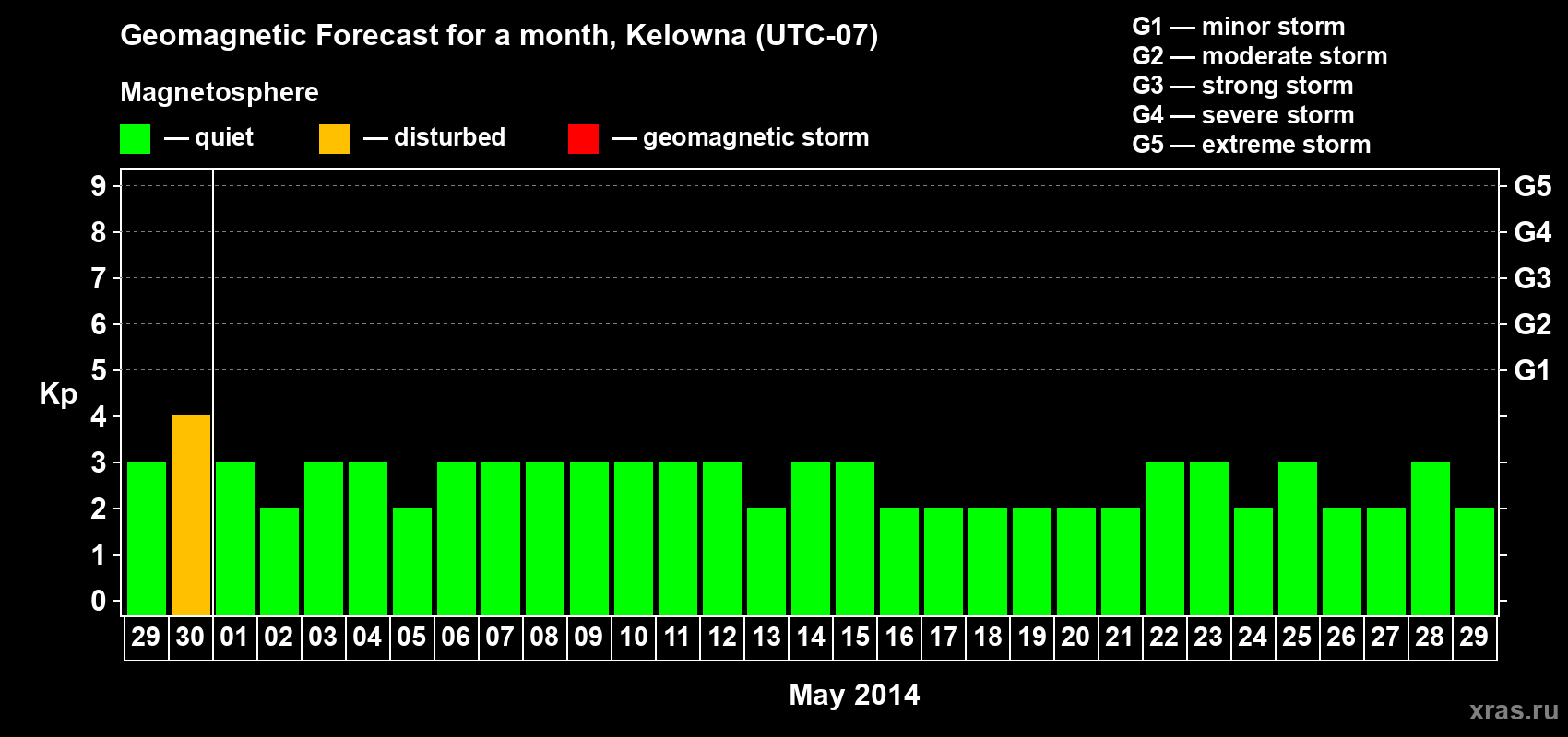 Forecast of the daily maximal value of geomagnetic index Kp for <b>1 month</b> (31 days) <b>from Apr 29, 2014 to May 29, 2014</b>