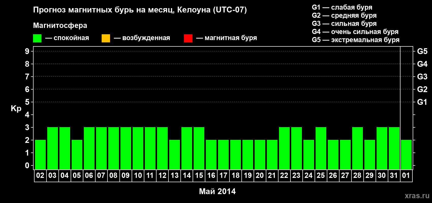 Прогноз максимального суточного геомагнитного индекса Kp на <b>1 месяц</b> (31 день) <b>с 02 мая по 01 июня 2014 г</b>