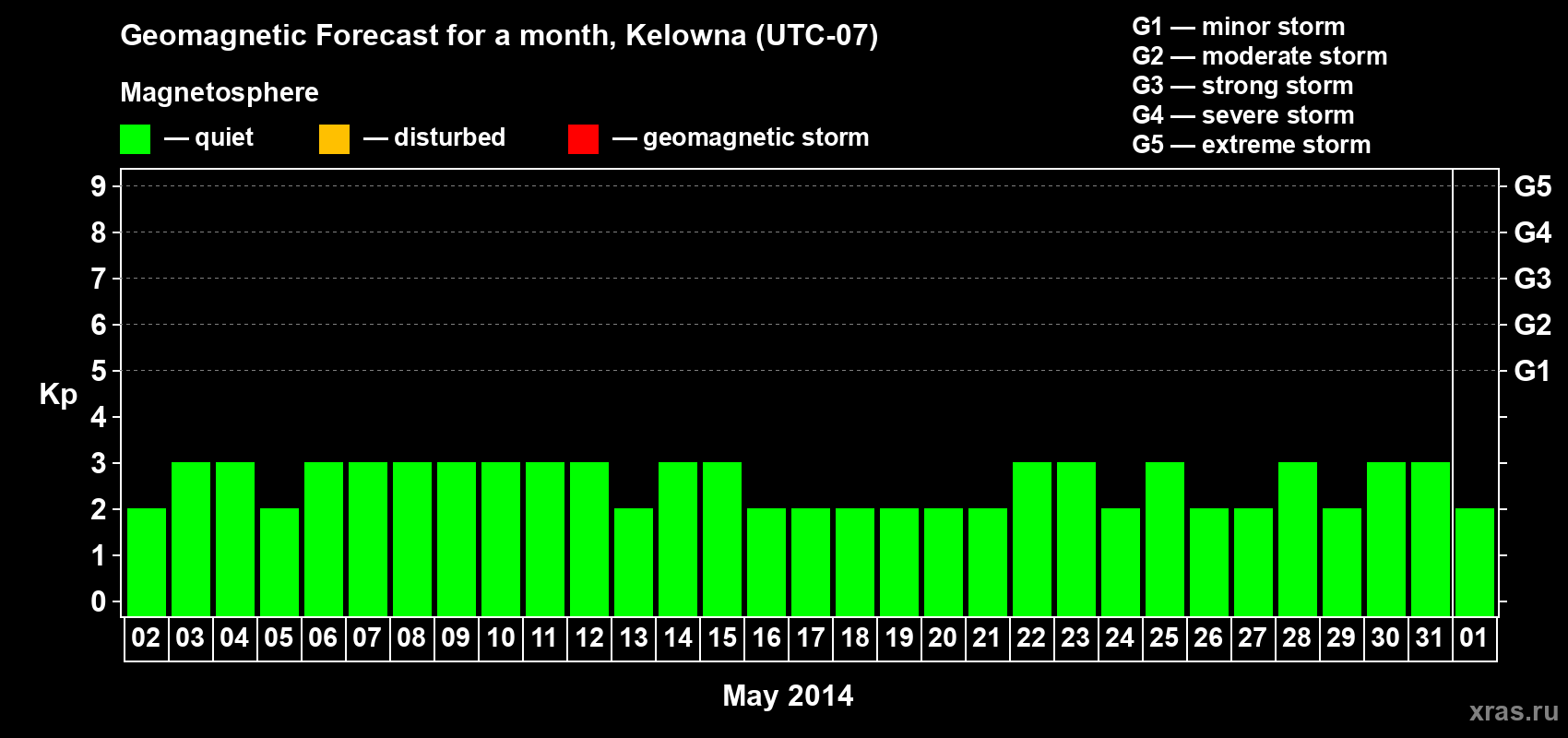 Forecast of the daily maximal value of geomagnetic index Kp for <b>1 month</b> (31 days) <b>from May 02, 2014 to Jun 01, 2014</b>