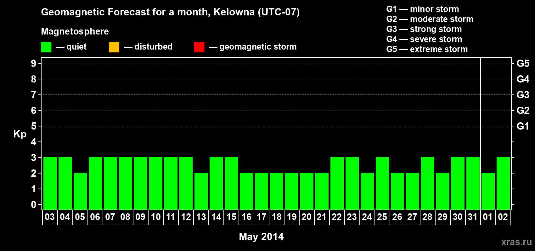 Forecast of the daily maximal value of geomagnetic index Kp for <b>1 month</b> (31 days) <b>from May 03, 2014 to Jun 02, 2014</b>