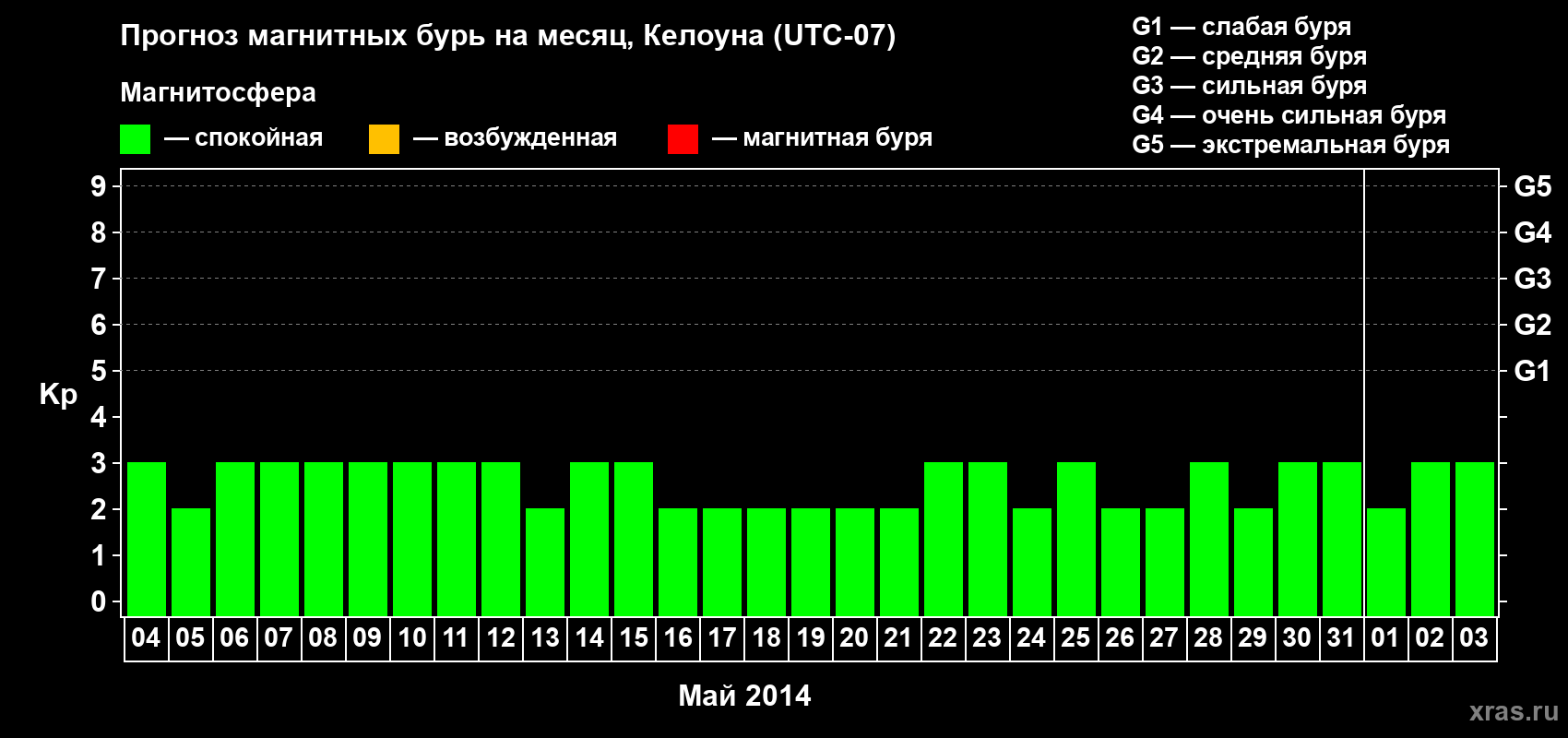 Прогноз максимального суточного геомагнитного индекса Kp на <b>1 месяц</b> (31 день) <b>с 04 мая по 03 июня 2014 г</b>