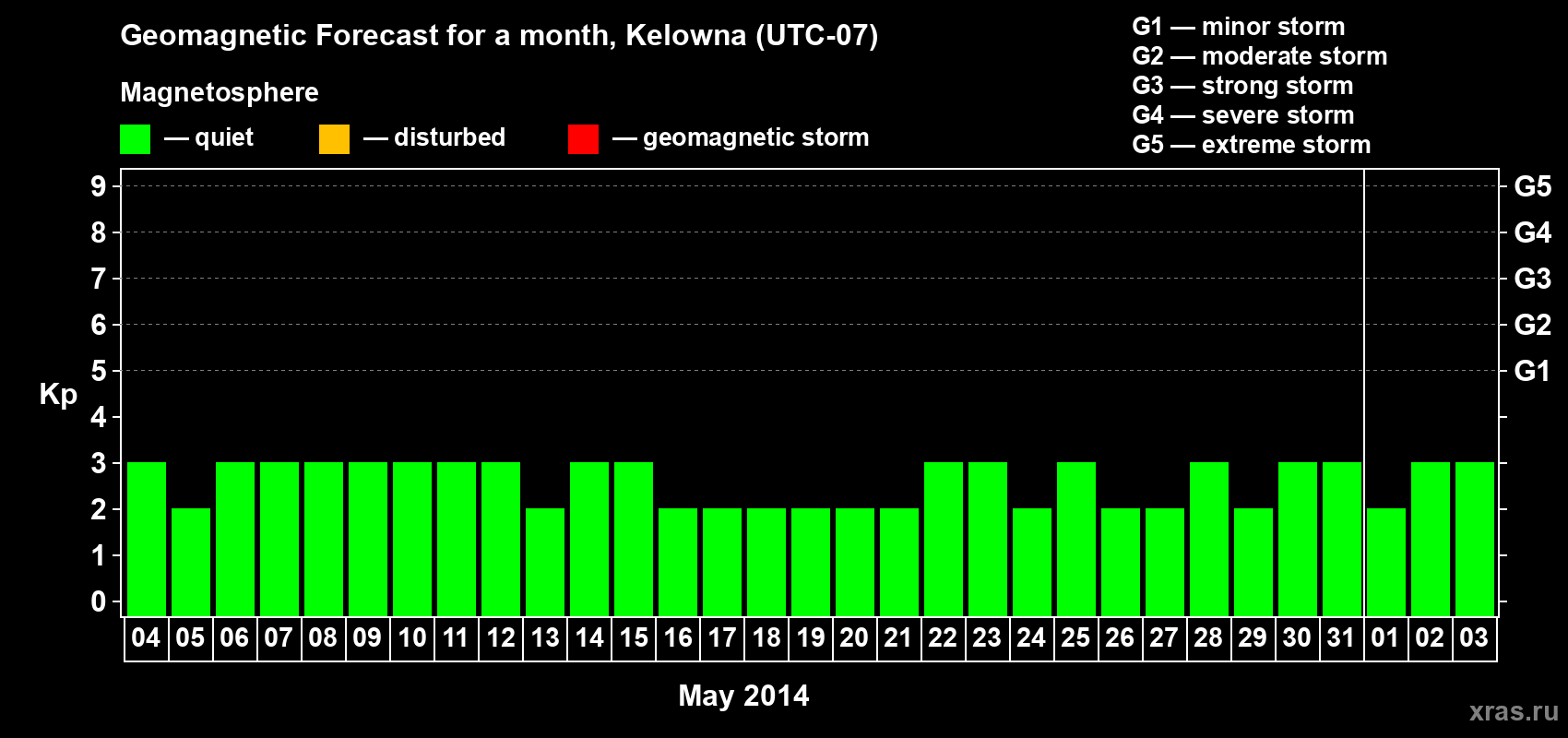 Forecast of the daily maximal value of geomagnetic index Kp for <b>1 month</b> (31 days) <b>from May 04, 2014 to Jun 03, 2014</b>
