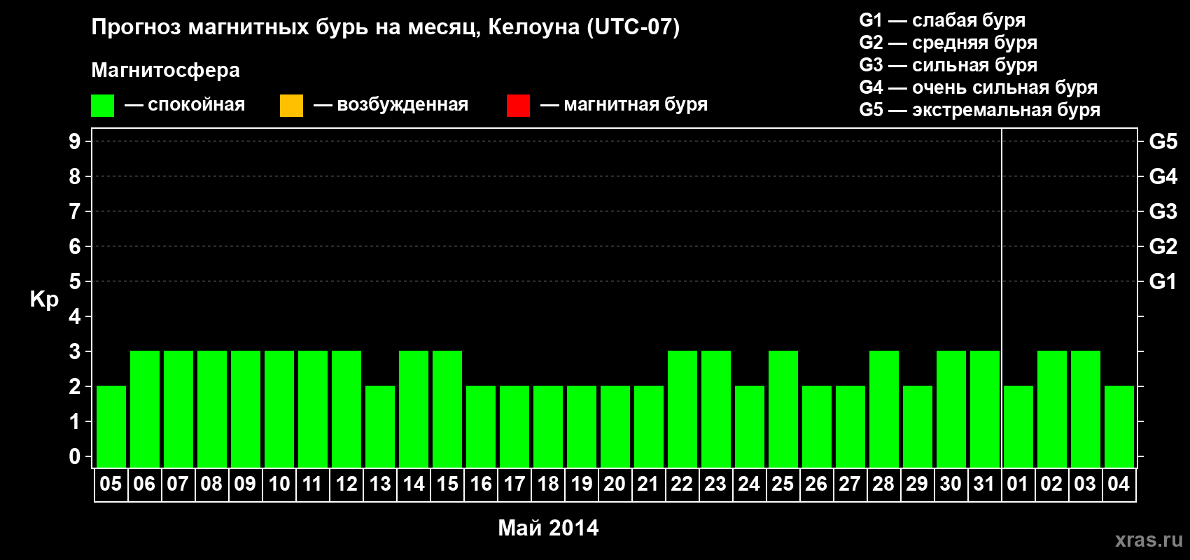 Прогноз максимального суточного геомагнитного индекса Kp на <b>1 месяц</b> (31 день) <b>с 05 мая по 04 июня 2014 г</b>