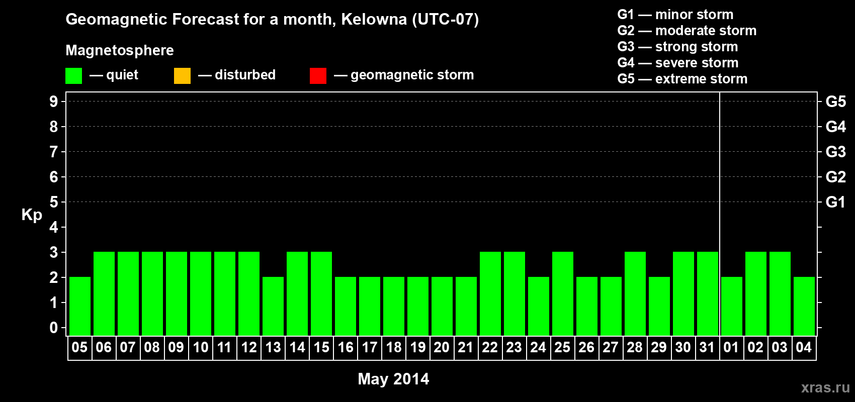 Forecast of the daily maximal value of geomagnetic index Kp for <b>1 month</b> (31 days) <b>from May 05, 2014 to Jun 04, 2014</b>