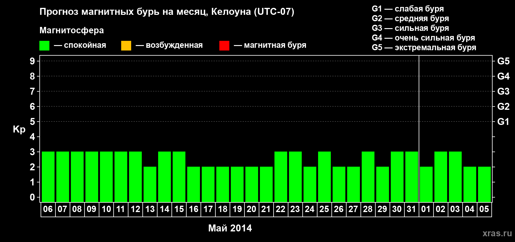 Прогноз максимального суточного геомагнитного индекса Kp на <b>1 месяц</b> (31 день) <b>с 06 мая по 05 июня 2014 г</b>