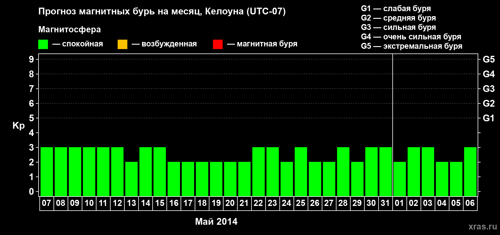 Прогноз максимального суточного геомагнитного индекса Kp на <b>1 месяц</b> (31 день) <b>с 07 мая по 06 июня 2014 г</b>