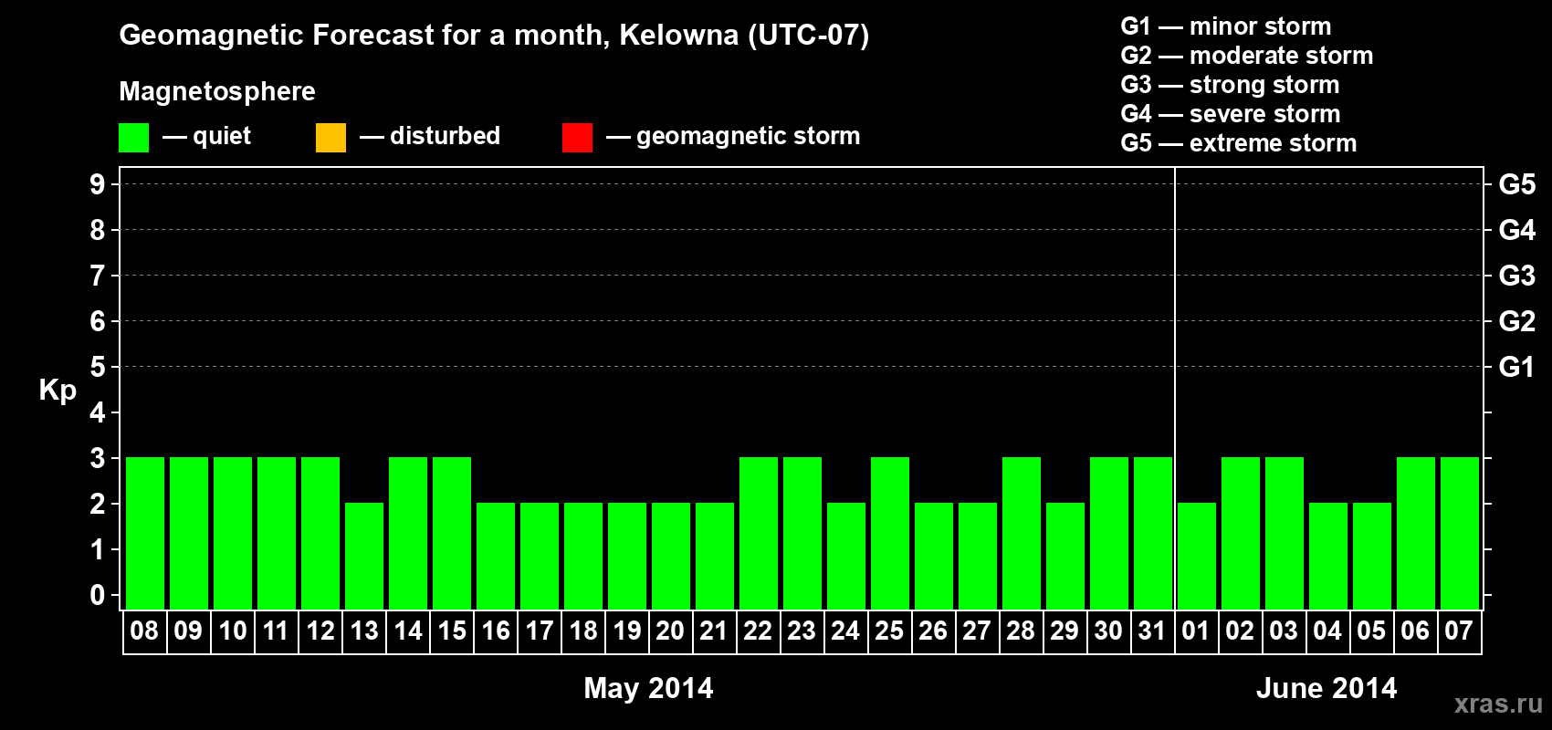 Forecast of the daily maximal value of geomagnetic index Kp for <b>1 month</b> (31 days) <b>from May 08, 2014 to Jun 07, 2014</b>