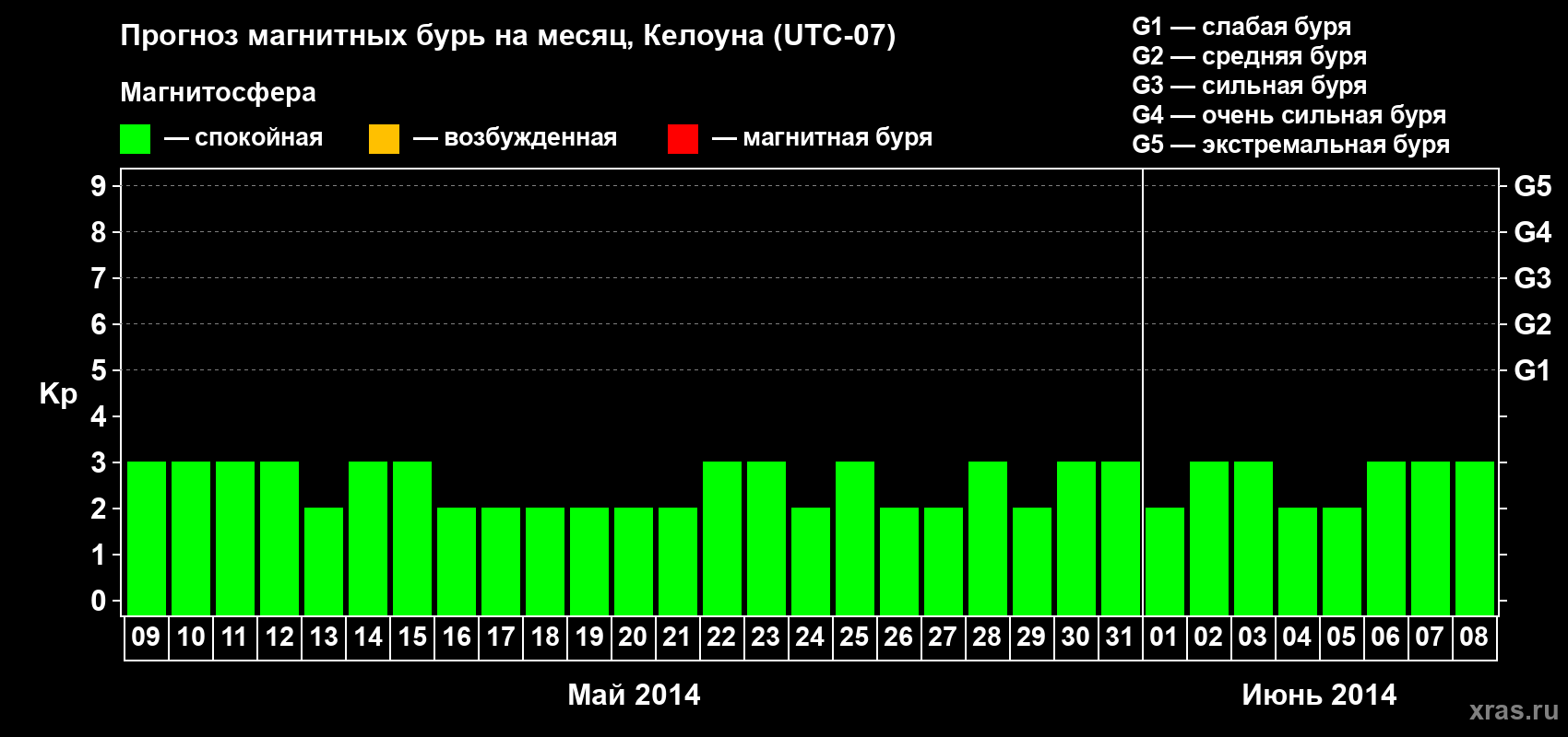 Прогноз максимального суточного геомагнитного индекса Kp на <b>1 месяц</b> (31 день) <b>с 09 мая по 08 июня 2014 г</b>