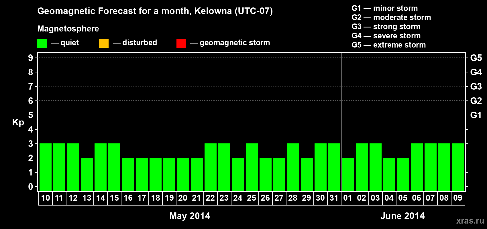 Forecast of the daily maximal value of geomagnetic index Kp for <b>1 month</b> (31 days) <b>from May 10, 2014 to Jun 09, 2014</b>