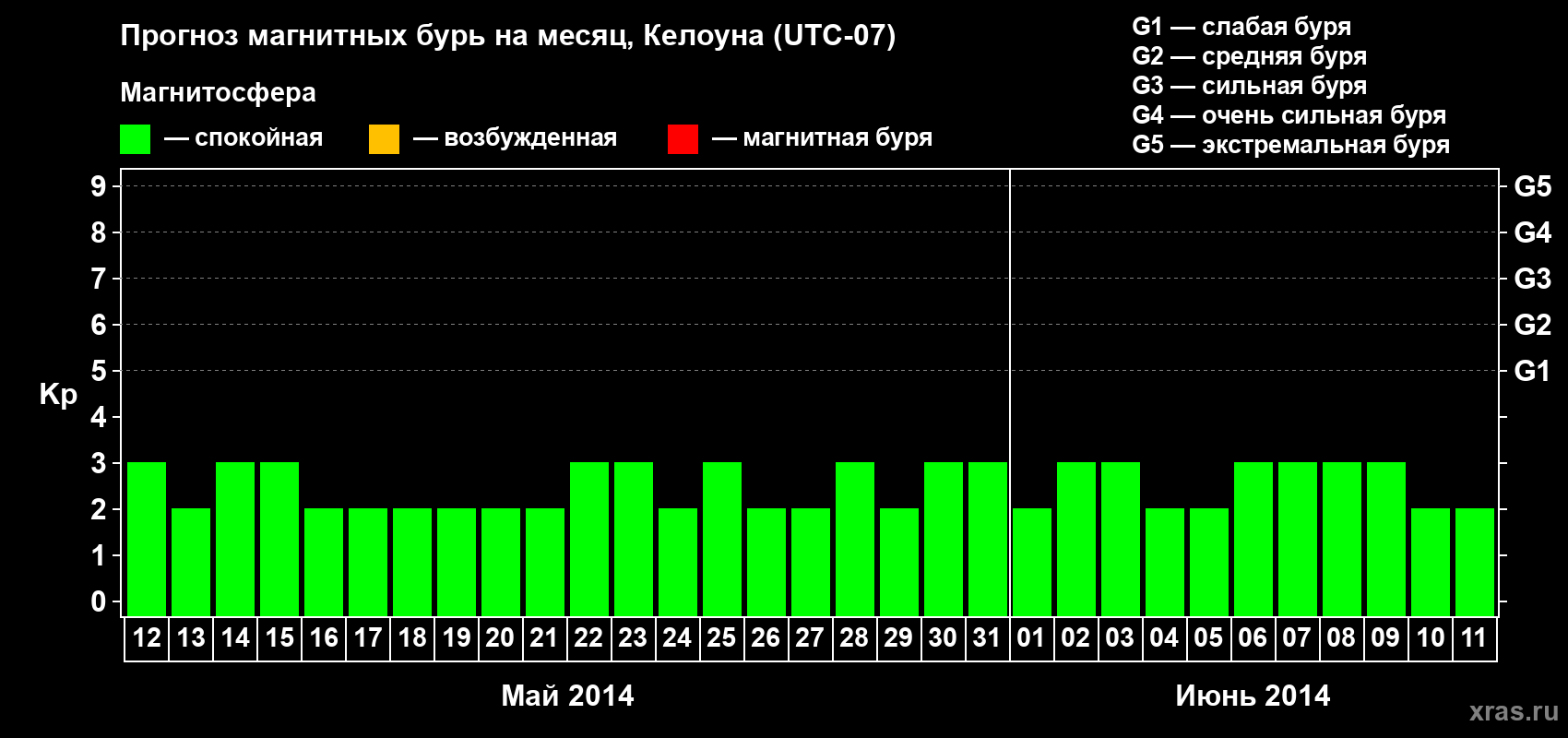 Прогноз максимального суточного геомагнитного индекса Kp на <b>1 месяц</b> (31 день) <b>с 12 мая по 11 июня 2014 г</b>