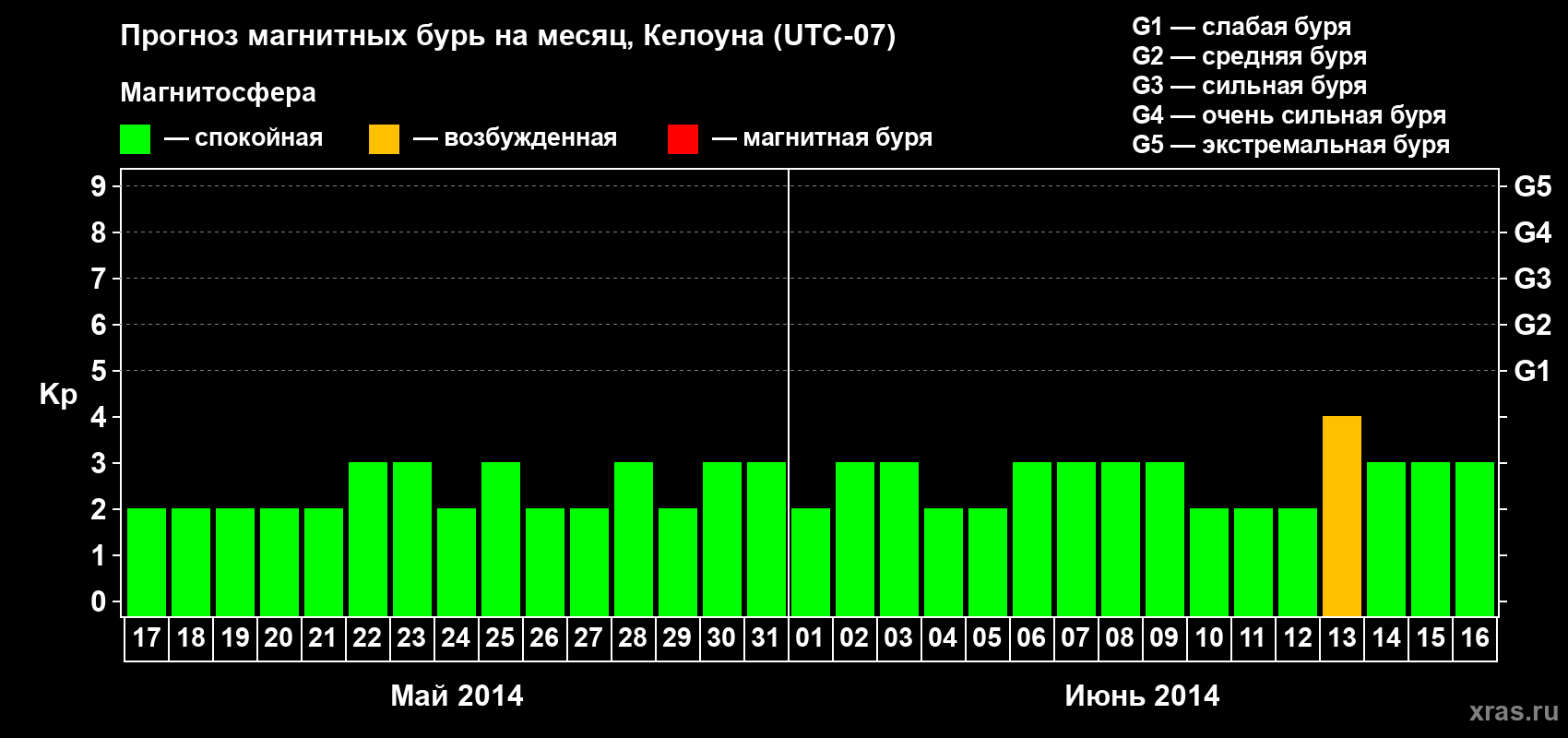 Прогноз максимального суточного геомагнитного индекса Kp на <b>1 месяц</b> (31 день) <b>с 17 мая по 16 июня 2014 г</b>