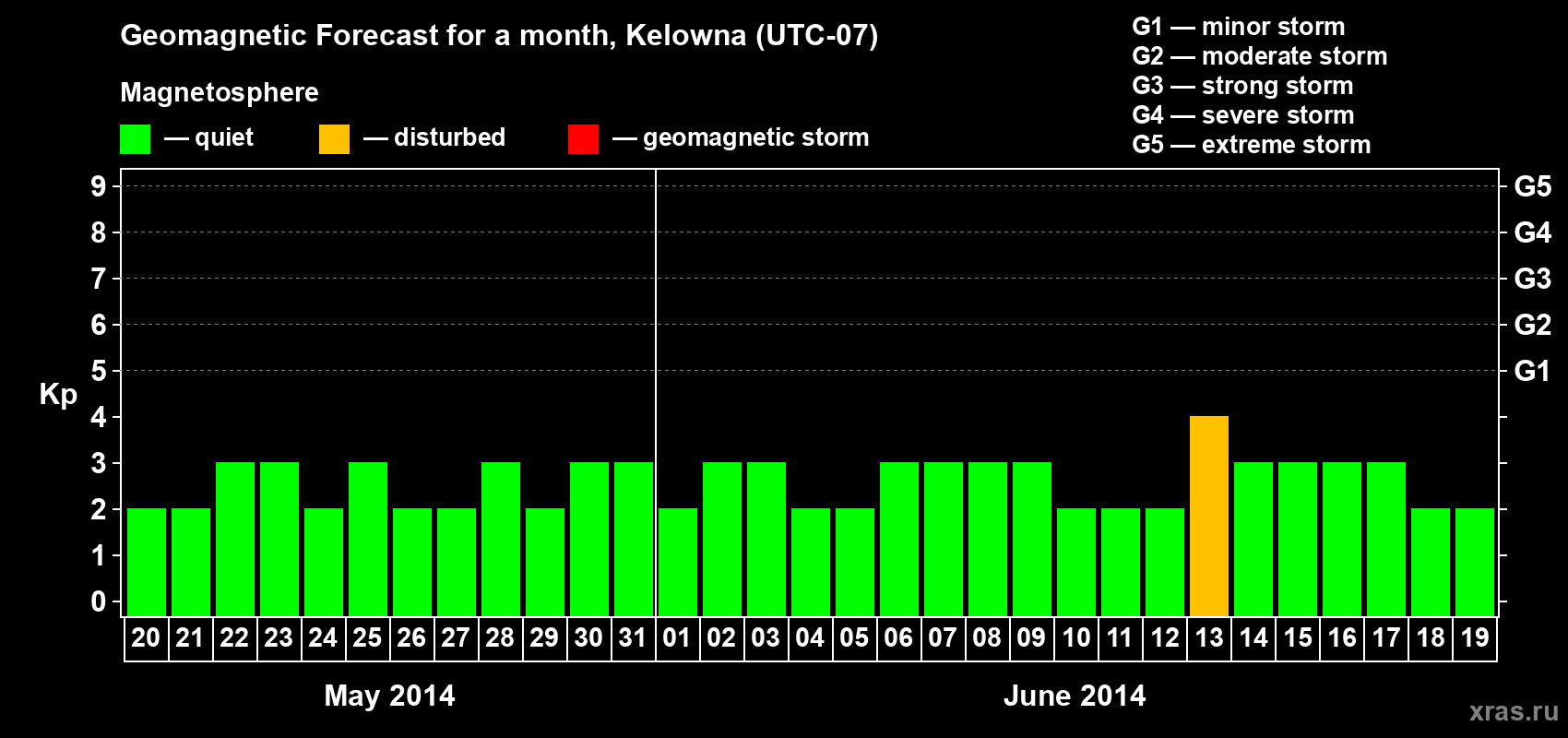 Forecast of the daily maximal value of geomagnetic index Kp for <b>1 month</b> (31 days) <b>from May 20, 2014 to Jun 19, 2014</b>