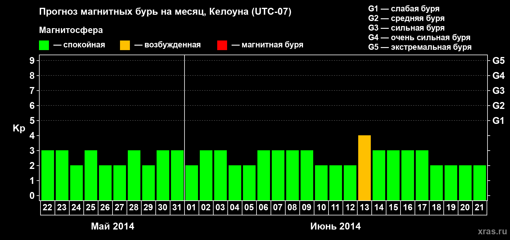 Прогноз максимального суточного геомагнитного индекса Kp на <b>1 месяц</b> (31 день) <b>с 22 мая по 21 июня 2014 г</b>