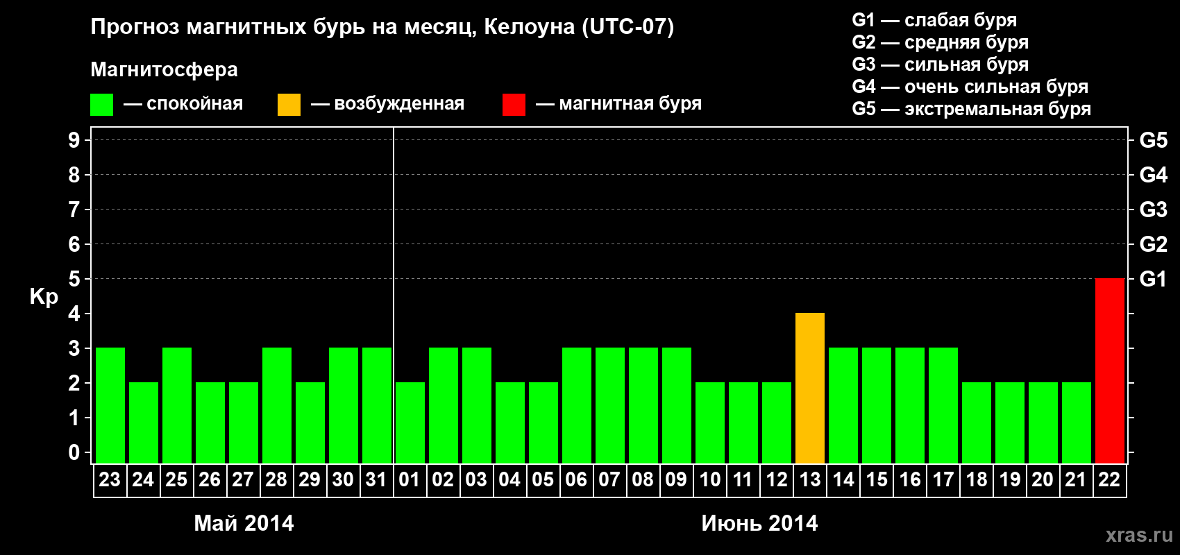 Прогноз максимального суточного геомагнитного индекса Kp на <b>1 месяц</b> (31 день) <b>с 23 мая по 22 июня 2014 г</b>