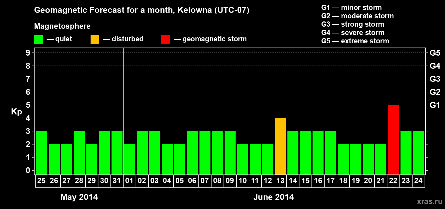 Forecast of the daily maximal value of geomagnetic index Kp for <b>1 month</b> (31 days) <b>from May 25, 2014 to Jun 24, 2014</b>