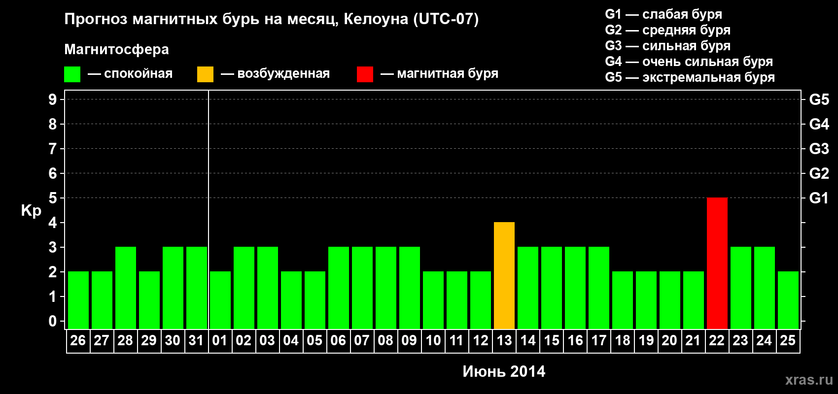 Прогноз максимального суточного геомагнитного индекса Kp на <b>1 месяц</b> (31 день) <b>с 26 мая по 25 июня 2014 г</b>