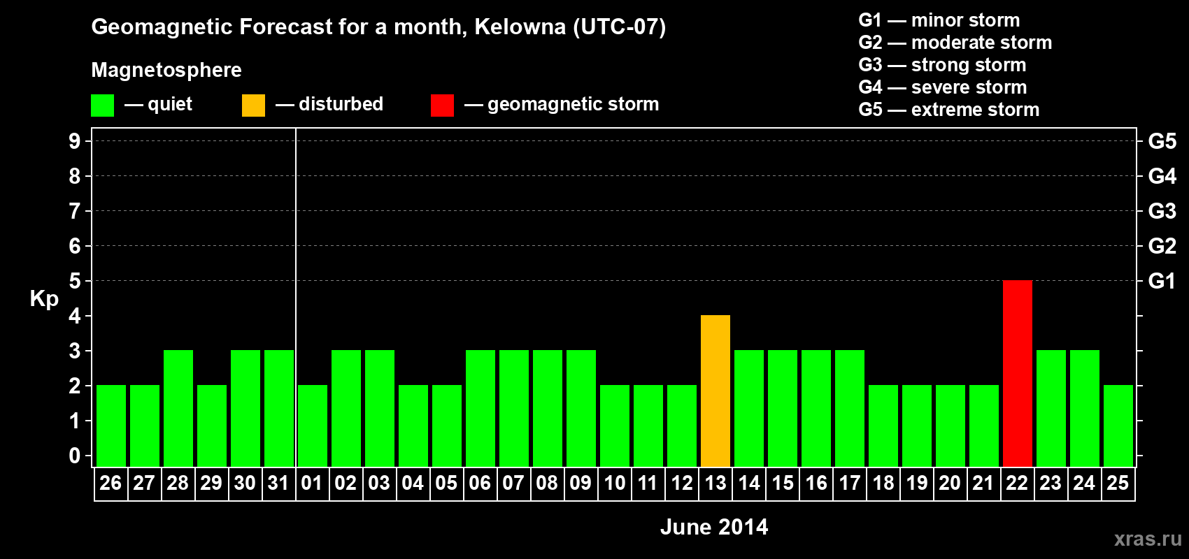Forecast of the daily maximal value of geomagnetic index Kp for <b>1 month</b> (31 days) <b>from May 26, 2014 to Jun 25, 2014</b>