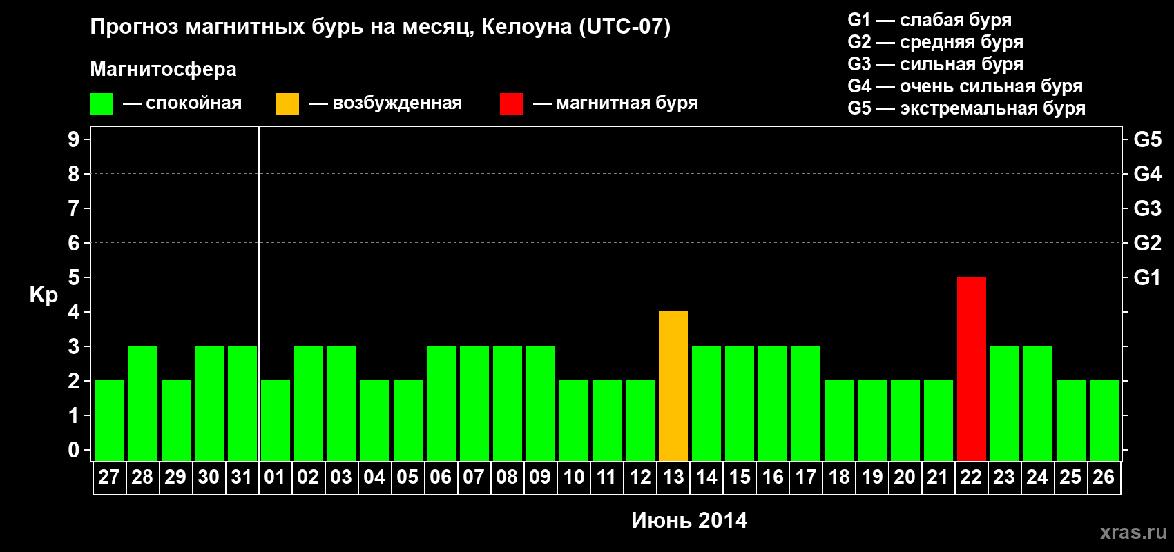 Прогноз максимального суточного геомагнитного индекса Kp на <b>1 месяц</b> (31 день) <b>с 27 мая по 26 июня 2014 г</b>
