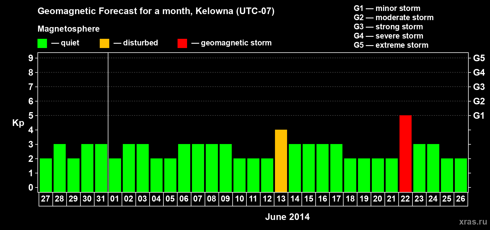 Forecast of the daily maximal value of geomagnetic index Kp for <b>1 month</b> (31 days) <b>from May 27, 2014 to Jun 26, 2014</b>