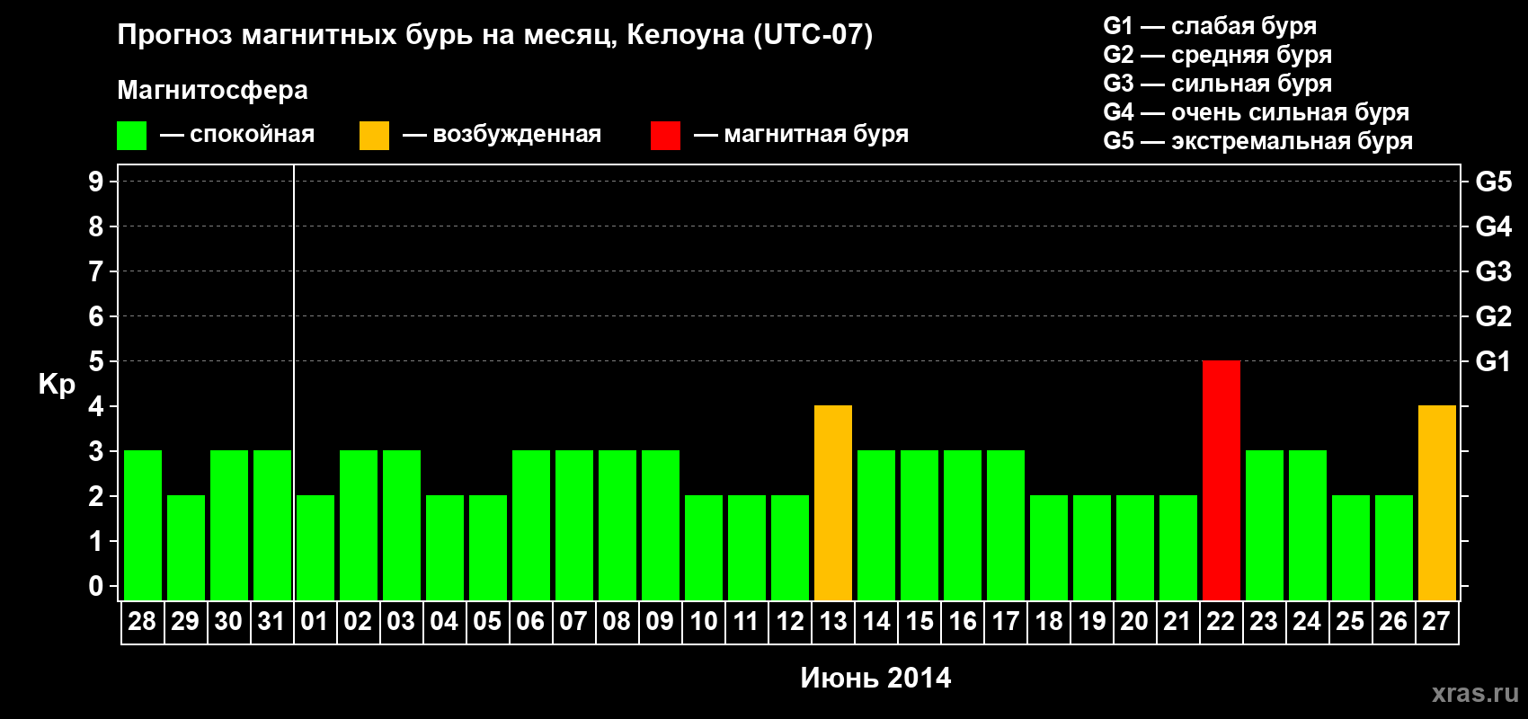 Прогноз максимального суточного геомагнитного индекса Kp на <b>1 месяц</b> (31 день) <b>с 28 мая по 27 июня 2014 г</b>