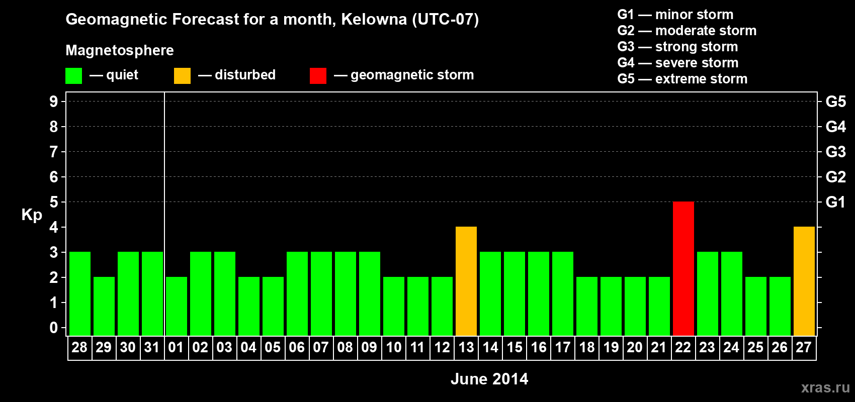 Forecast of the daily maximal value of geomagnetic index Kp for <b>1 month</b> (31 days) <b>from May 28, 2014 to Jun 27, 2014</b>