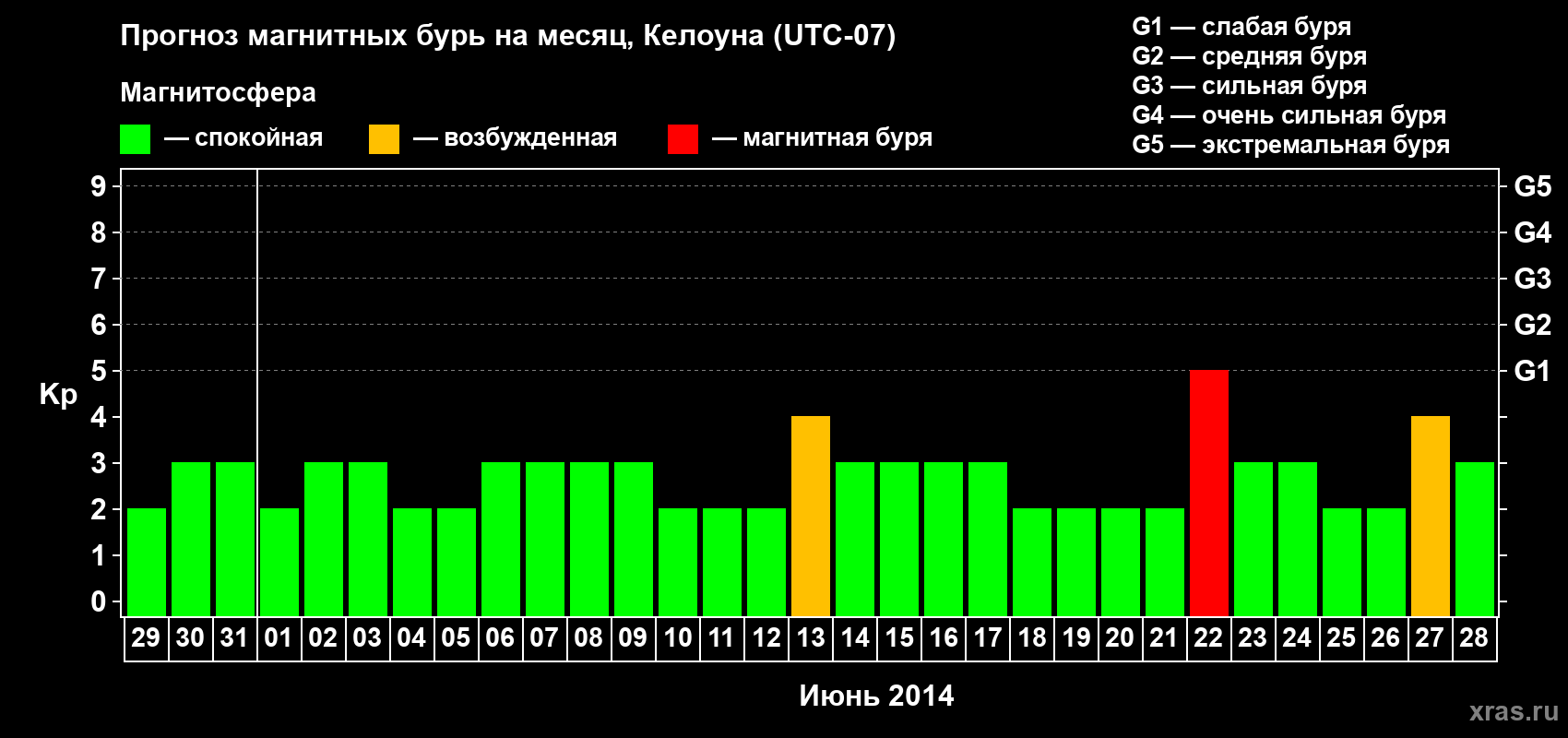 Прогноз максимального суточного геомагнитного индекса Kp на <b>1 месяц</b> (31 день) <b>с 29 мая по 28 июня 2014 г</b>